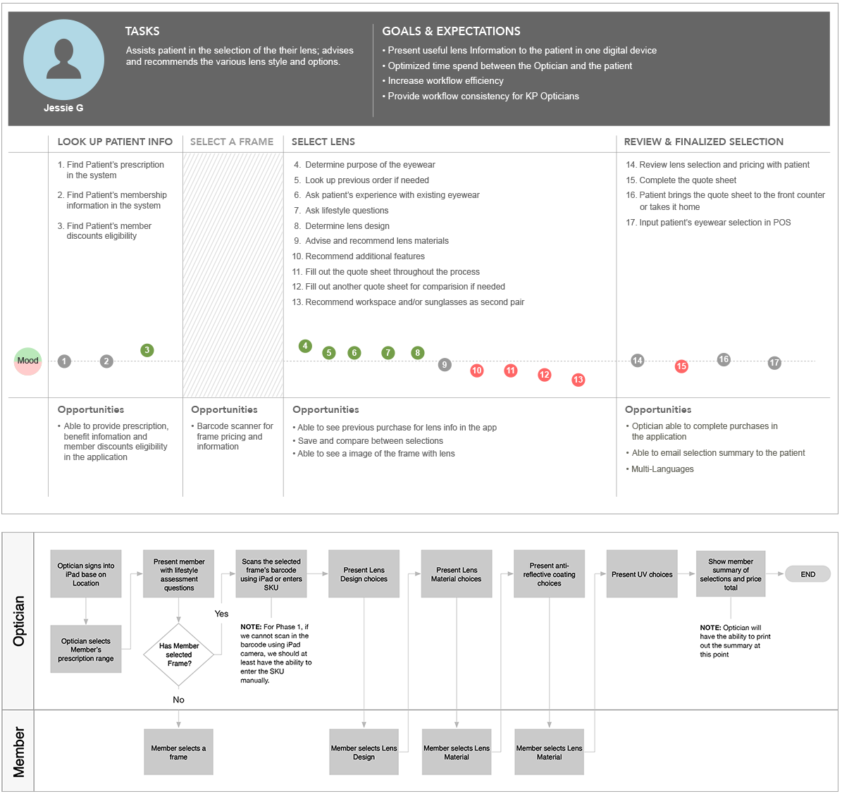 Research and Journey Map